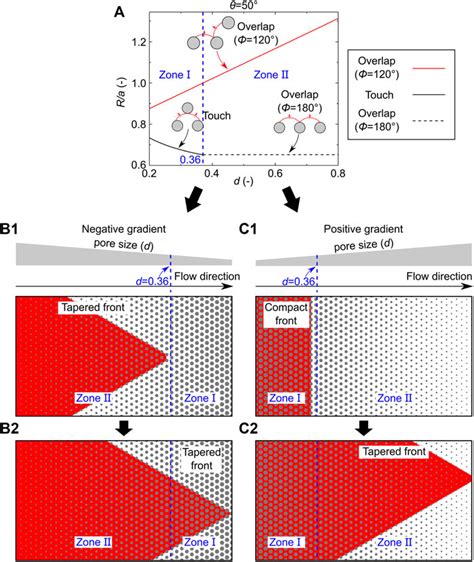 Frontiers A Pore Filling Based Model To Predict Quasi Static