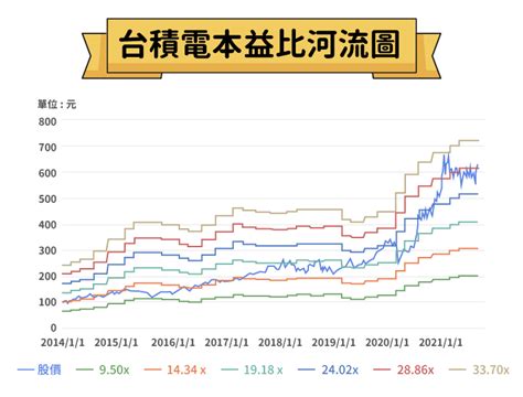 本益比意思？本益比多少合理？本益比計算教學！ Stockfeel 股感