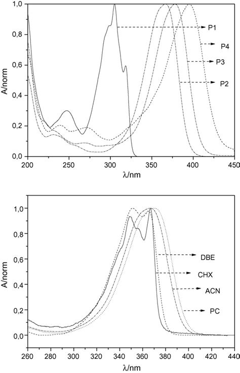 Normalized Absorption Spectra Of The Compounds P1 P2 P3 And P4 In