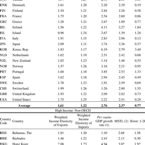 Weighted Income Elasticities Average Per Capita Gdp Growth Rate Download Table