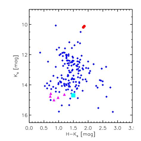 Ks Vs H − −ks Cmd Of The Candidate Variable Stars In Our Sample The