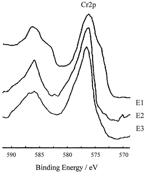 Cr2p Spectra Of E1 E2 And E3 Coatings From The Xps Analyses