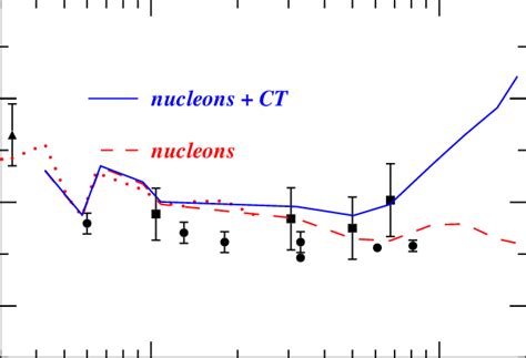 The Nuclear Transparency For The C E E P Reaction As A Function