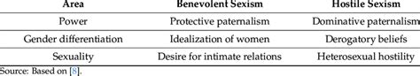 Components Of Benevolent And Hostile Sexism Download Scientific Diagram