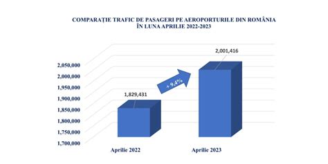 Traficul De Pasageri Pe Aeroporturile Din Rom Nia N Luna Aprilie