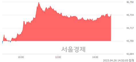 코오롱인더 481 오르며 체결강도 강세 지속131 서울경제