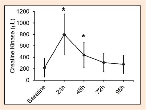 Plasma Creatine Kinase Levels Across Five Days Indicates Post Hoc