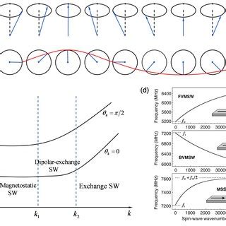 The Side A And Top B Views Of SW Propagation In A One Dimensional