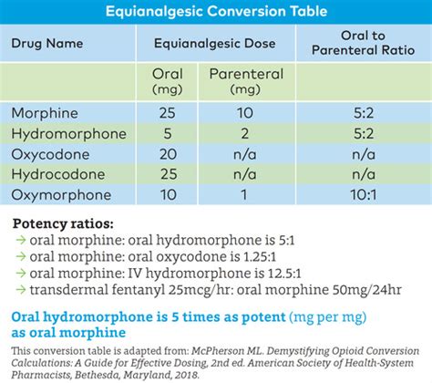 Advanced Conversions And Opioid Side Effects Flashcards Quizlet
