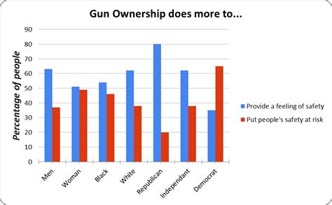 Data And Statistics Gun Control