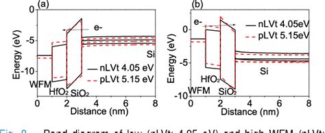 Figure From Effect Of Stacked Work Function Metals On Gate Stress