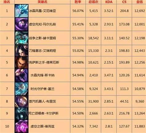 韩服lol一周英雄胜率：上单一姐刀妹归来！特玩网lol英雄联盟专区