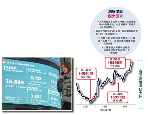 撐金融 提信心 恒指連漲兩日 夜期升穿16000點 經濟 今日大公