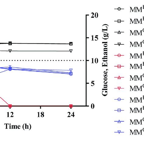 Cell Growth A Glucose Glu Consumption And Ethanol Eth