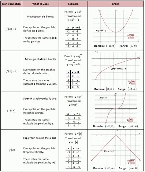 Domain And Range From Equation Worksheet Equations Worksheets