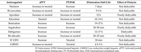 Table 1 From Practical Guide For Anticoagulant And Antiplatelet