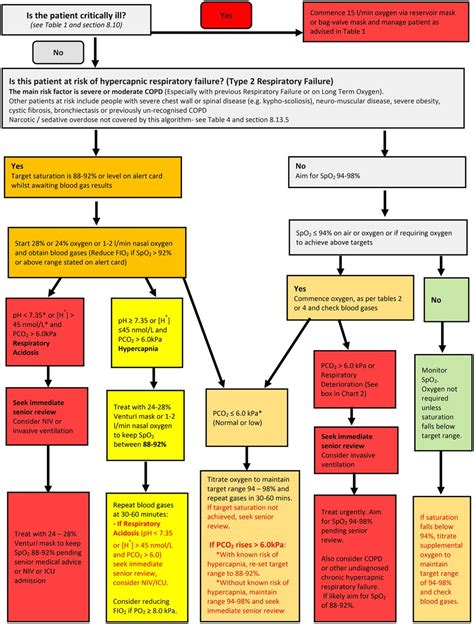 Bts Guideline For Oxygen Use In Adults In Healthcare And Emergency Settings Thorax