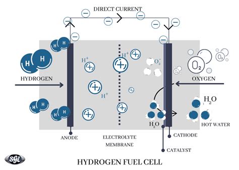 Hydrogen Fuel Cell Definition Types And Use Cases Special Gas Instruments Sgi