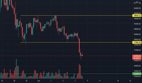 Btcbrl Cota Es E Gr Ficos Tradingview