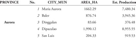 Summary table of the seven provinces of Region 3 with No Limitations ...