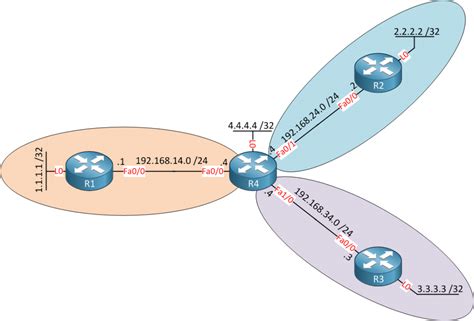 OSPF ABR Type 3 LSA Filtering On Cisco IOS