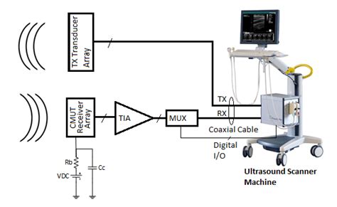 1 Block Diagram Of The Ultrasound Imaging System Download Scientific Diagram