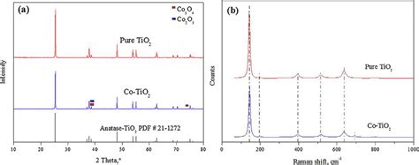 Xrd And Raman Patterns Of Pure Tio2 And Co Tio2 Catalyst A Xrd