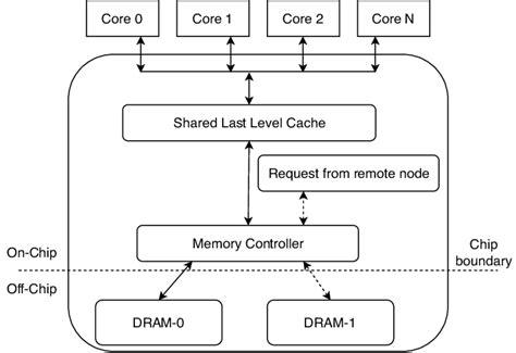 Simulated Global Shared Memory Architecture Platform The Boldfaced And Download Scientific