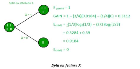 Decision Tree With Example