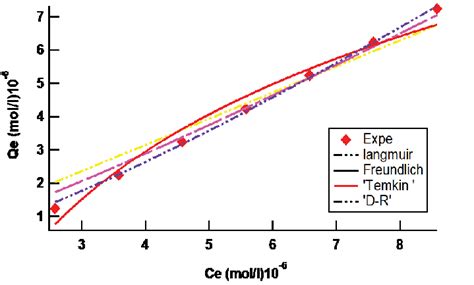 Non Linear Graph Of Temkin Langmuir DubininRadushkevich And