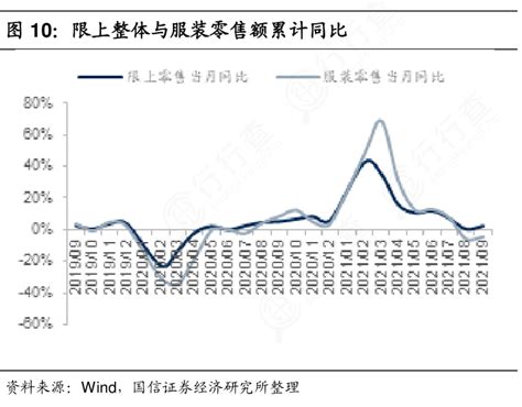 非常想了解限上整体与服装零售额累计同比具体情况如何行行查行业研究数据库