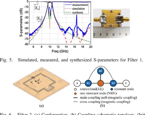 Figure From Stripline Resonator Loaded Compact Siw Filters With Wide