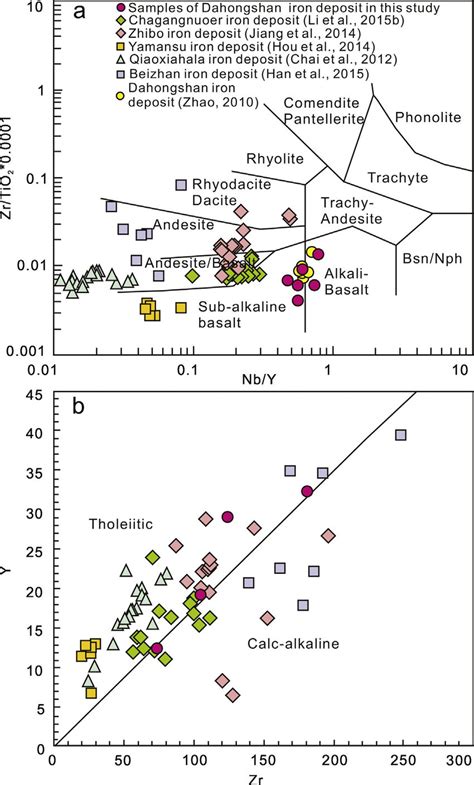 Zr Ti Versus Nb Y A And Y Versus Zr B Plots After Winchester And