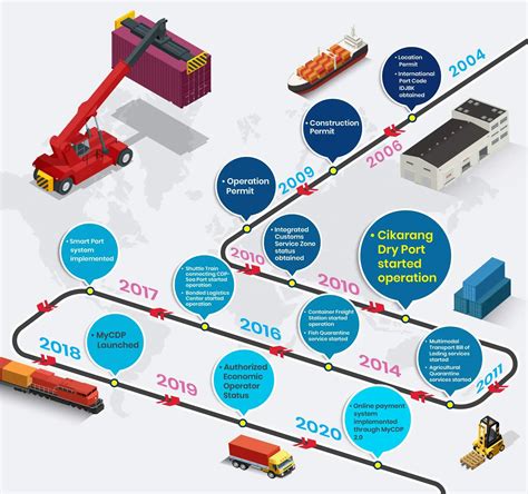 About Cikarang Dry Port