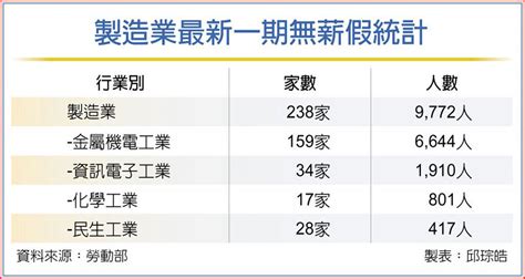 無薪假再破萬人 製造業最苦 其他 旺得富理財網