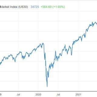 United States Stock Market Index (US30) | Download Scientific Diagram