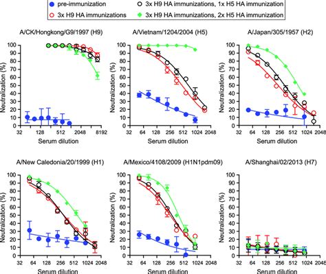 Heterosubtypic Ha Immunizations Elicit Cross Neutralizing Antibodies