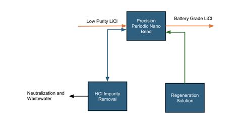 Lithium Refining Precision Periodic