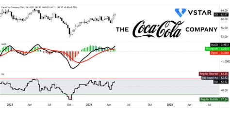 KO Stock Forecast 2024: Coca-Cola Q1 Performance and Outlook