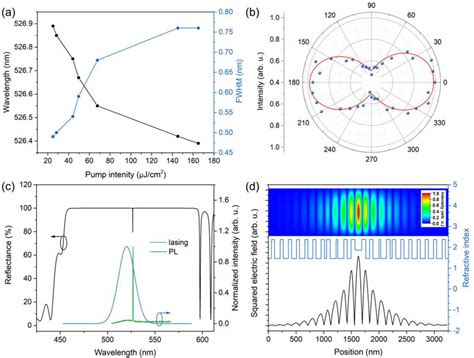 Laser Characteristics And Optical Field Distribution Of Cspbbr Nc