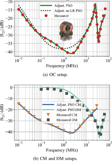 Simple And Accurate Characterization Of Nanocrystalline Common Mode