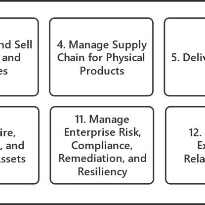 generic capability map showing   highest level
