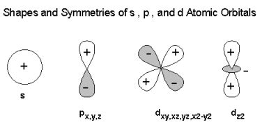 How do s p and d orbitals differ? | Socratic