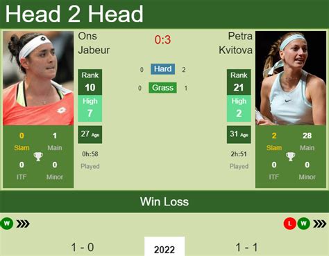 H2H PREDICTION Ons Jabeur Vs Petra Kvitova Sydney Odds Preview