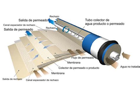 C Mo Funciona Un Sistema De Smosis Inversa