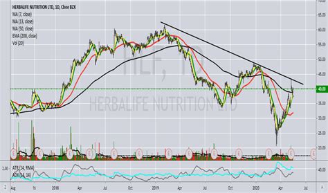 HLF Stock Price and Chart — NYSE:HLF — TradingView