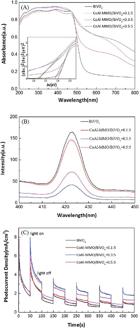 A UV Vis Diffuse Reflectance Spectra Of BiVO 4 And CoAl MMO BiVO 4