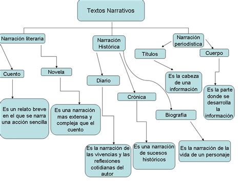 Mapa Conceptual Texto Narrativo Porn Sex Picture