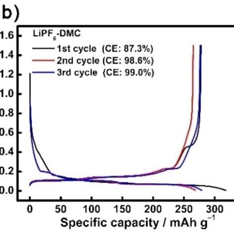 A Discharge Specific Capacities And B Coulombic Efficiencies Vs