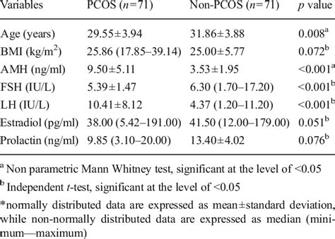 The differences of basal hormone levels, age and BMI between PCOS and ...